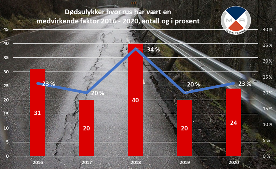 Fakta om ruskjøring MA Rusfri trafikk