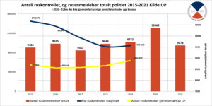 Antall Ruskontrollerte Tom 2021