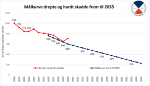 Målkurve drepte og hardt skadde NTP