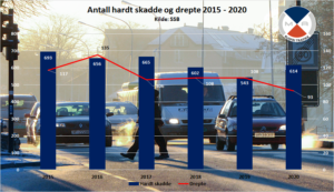 Graf av antall skadde i trafikken