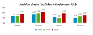 Andel Av Drepte I Trafikken I Norden Over 75 år, I 2010, 2015 Og 2019