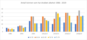 Andelen Kvinner Som Rapporterte å Drikke Alkohol To Ganger I Uken Eller Oftere