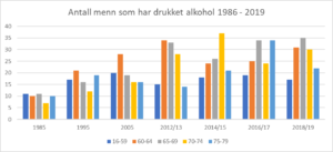 Andelen Menn Som Rapporterte å Drikke Alkohol To Ganger I Uken Eller Oftere