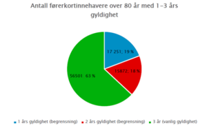 Antall Førerkortinnehavere Med 1 3 års Tidsbegrenset Gyldighet, Per Juli 2021