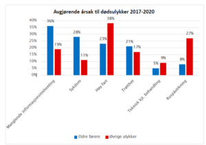 Avgjørende årsak Til Dødsulykker Blant Eldre Over 75 Sammenlignet Med Resten Av Befolkningen. Kilde UAG Databasen Ved Svein Ringen.