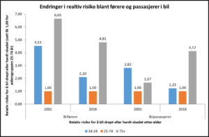 Relativ Risiko For å Bli Drept Eller Hardt Skadet Som Fører Eller Passasjer I Personbil I 2001 Og 2018.