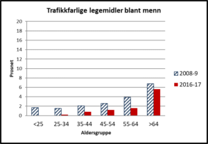 Trafikkulykker Legemidler Bland Menn